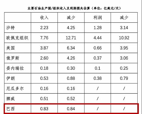后疫情时代巴西石油工业前路何在? 后疫情时代巴西石油工业前路何在?