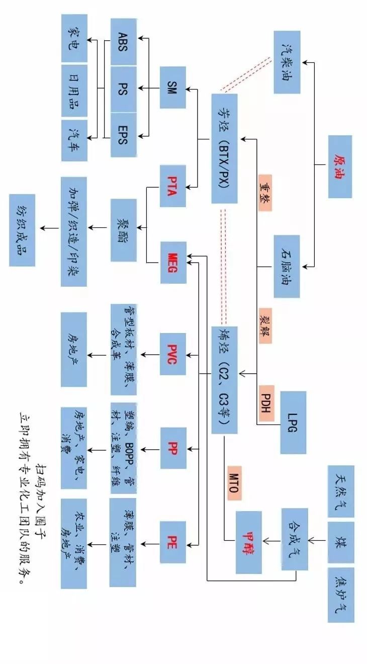 一文读懂整个化工产业链,帮你理解化工最基础的产业链知识! 一文读懂整个化工产业链,帮你理解化工最基础的产业链知识!