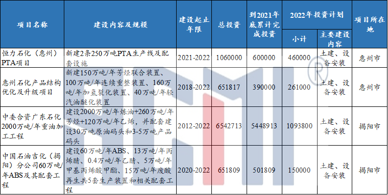 Ͷ7.67ڣ㶫2022صĿ¯صʯĿ嵥