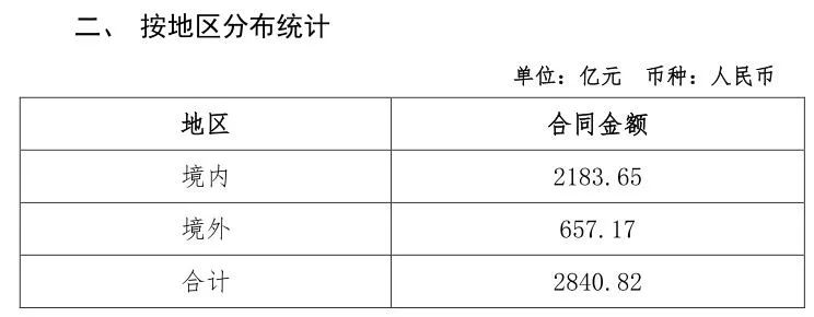 ܽ2840.82ԪйѧǩԼĿ
