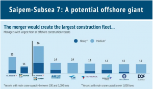 Saipem7ʱ¶庣ϳаҵ̬
